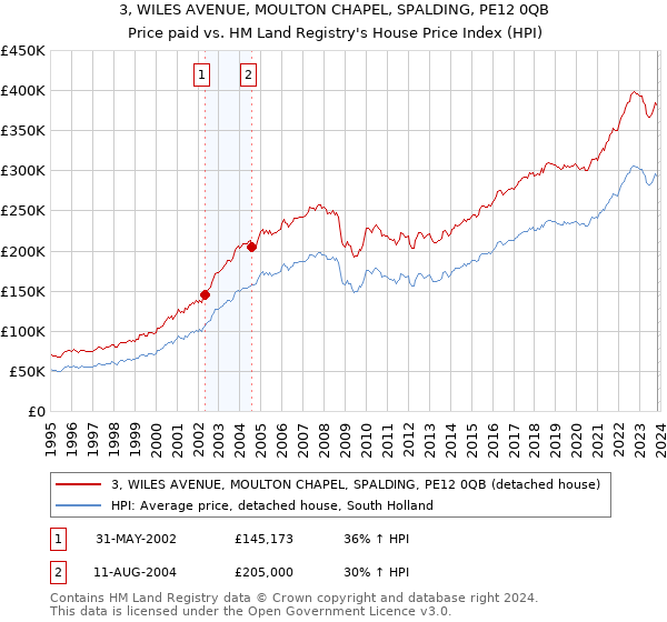 3, WILES AVENUE, MOULTON CHAPEL, SPALDING, PE12 0QB: Price paid vs HM Land Registry's House Price Index