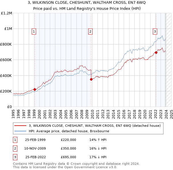 3, WILKINSON CLOSE, CHESHUNT, WALTHAM CROSS, EN7 6WQ: Price paid vs HM Land Registry's House Price Index
