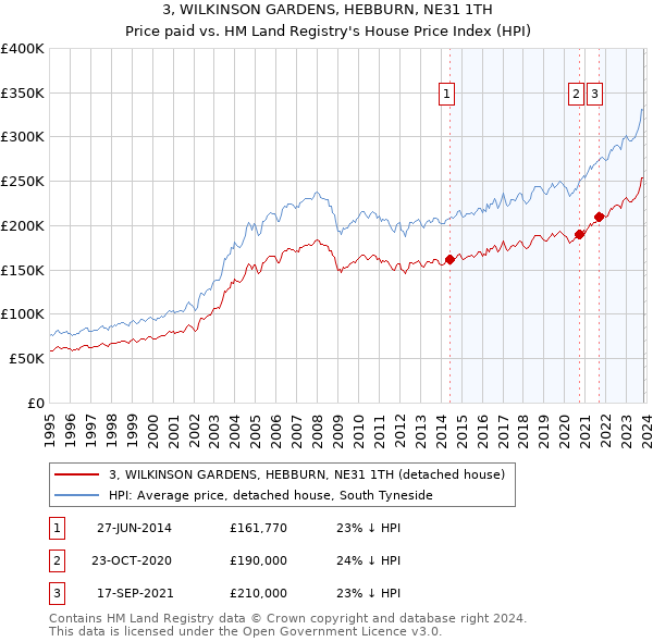 3, WILKINSON GARDENS, HEBBURN, NE31 1TH: Price paid vs HM Land Registry's House Price Index