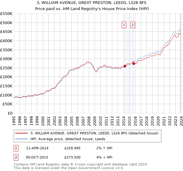 3, WILLIAM AVENUE, GREAT PRESTON, LEEDS, LS26 8FS: Price paid vs HM Land Registry's House Price Index