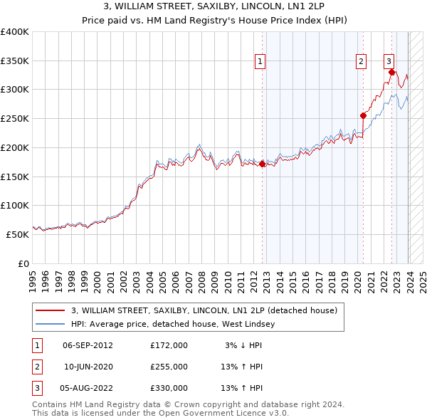 3, WILLIAM STREET, SAXILBY, LINCOLN, LN1 2LP: Price paid vs HM Land Registry's House Price Index