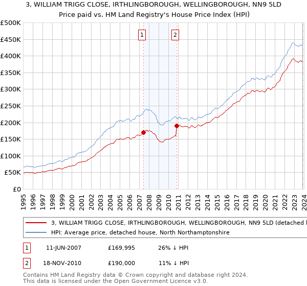 3, WILLIAM TRIGG CLOSE, IRTHLINGBOROUGH, WELLINGBOROUGH, NN9 5LD: Price paid vs HM Land Registry's House Price Index