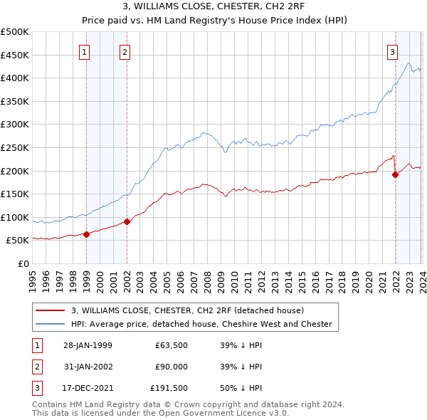 3, WILLIAMS CLOSE, CHESTER, CH2 2RF: Price paid vs HM Land Registry's House Price Index