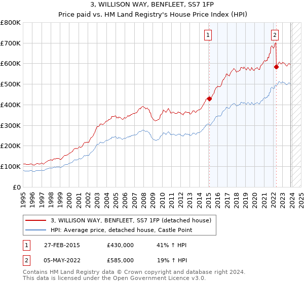 3, WILLISON WAY, BENFLEET, SS7 1FP: Price paid vs HM Land Registry's House Price Index