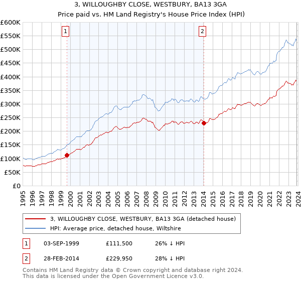 3, WILLOUGHBY CLOSE, WESTBURY, BA13 3GA: Price paid vs HM Land Registry's House Price Index