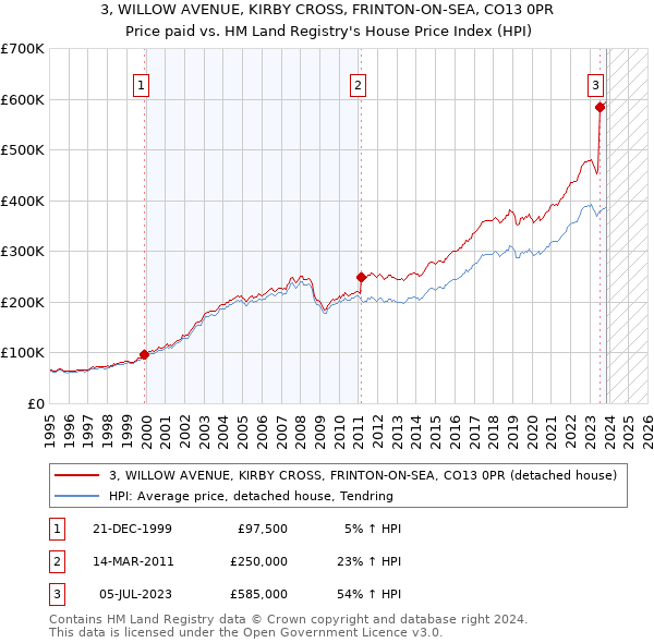 3, WILLOW AVENUE, KIRBY CROSS, FRINTON-ON-SEA, CO13 0PR: Price paid vs HM Land Registry's House Price Index