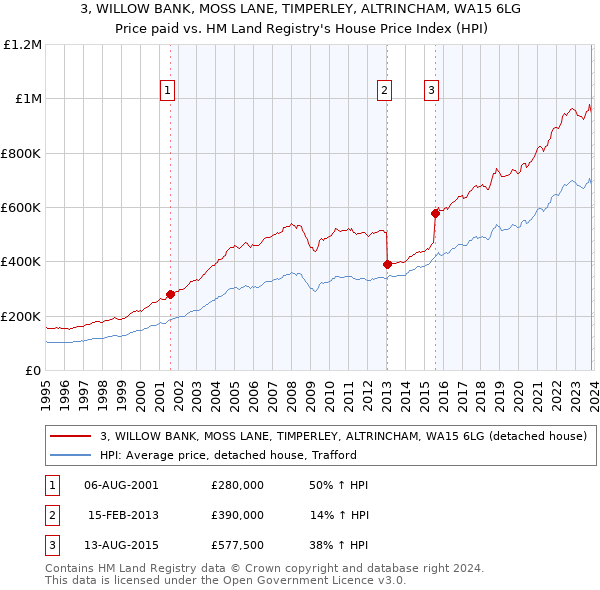 3, WILLOW BANK, MOSS LANE, TIMPERLEY, ALTRINCHAM, WA15 6LG: Price paid vs HM Land Registry's House Price Index