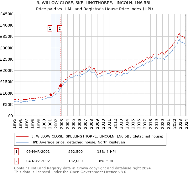 3, WILLOW CLOSE, SKELLINGTHORPE, LINCOLN, LN6 5BL: Price paid vs HM Land Registry's House Price Index