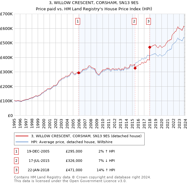 3, WILLOW CRESCENT, CORSHAM, SN13 9ES: Price paid vs HM Land Registry's House Price Index
