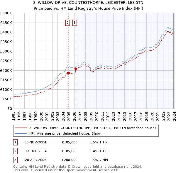 3, WILLOW DRIVE, COUNTESTHORPE, LEICESTER, LE8 5TN: Price paid vs HM Land Registry's House Price Index