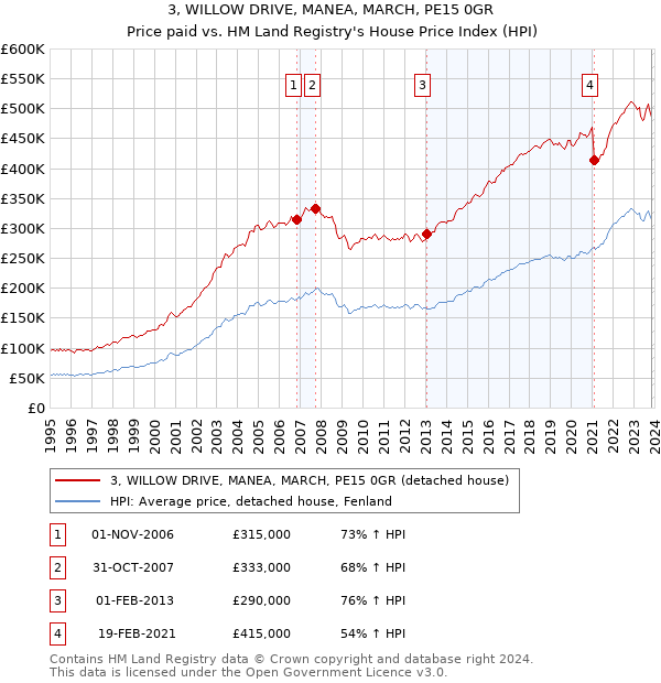 3, WILLOW DRIVE, MANEA, MARCH, PE15 0GR: Price paid vs HM Land Registry's House Price Index