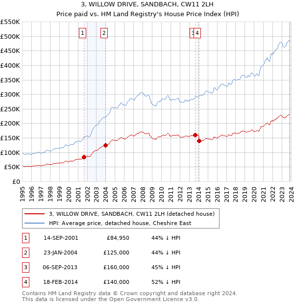 3, WILLOW DRIVE, SANDBACH, CW11 2LH: Price paid vs HM Land Registry's House Price Index