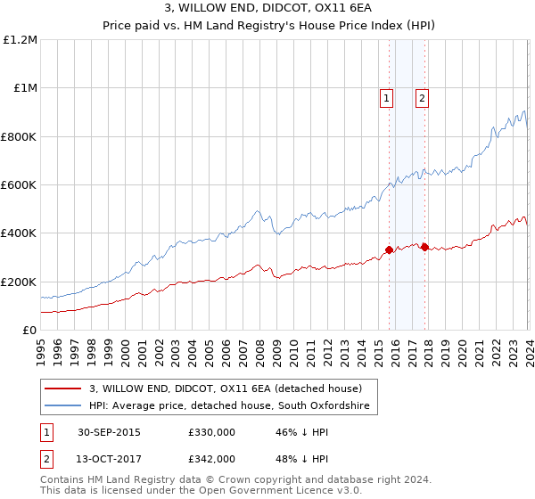 3, WILLOW END, DIDCOT, OX11 6EA: Price paid vs HM Land Registry's House Price Index