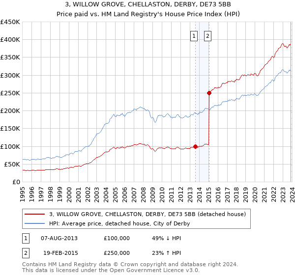 3, WILLOW GROVE, CHELLASTON, DERBY, DE73 5BB: Price paid vs HM Land Registry's House Price Index
