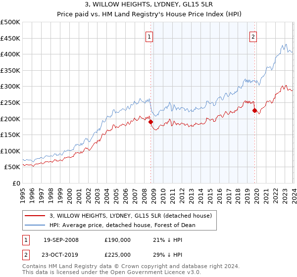 3, WILLOW HEIGHTS, LYDNEY, GL15 5LR: Price paid vs HM Land Registry's House Price Index