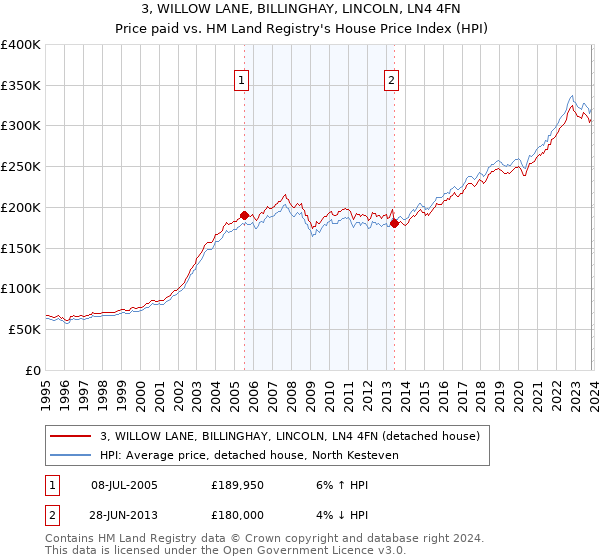 3, WILLOW LANE, BILLINGHAY, LINCOLN, LN4 4FN: Price paid vs HM Land Registry's House Price Index