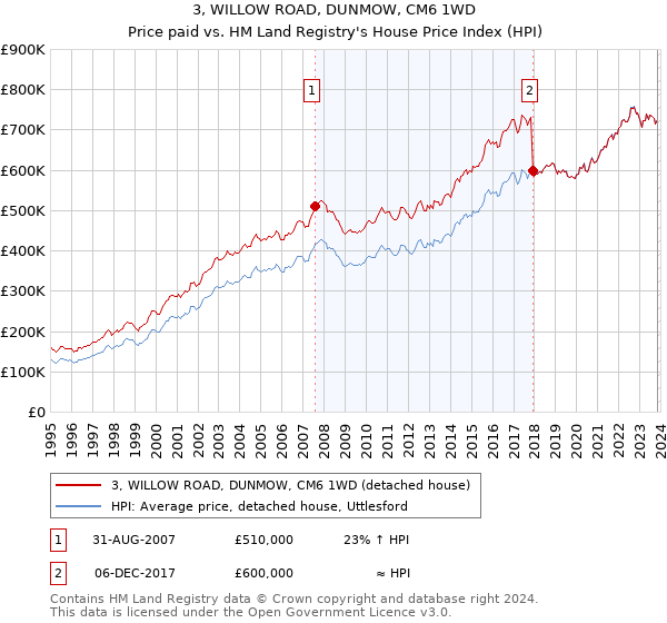 3, WILLOW ROAD, DUNMOW, CM6 1WD: Price paid vs HM Land Registry's House Price Index