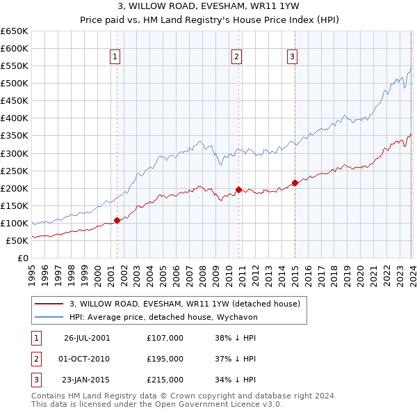 3, WILLOW ROAD, EVESHAM, WR11 1YW: Price paid vs HM Land Registry's House Price Index