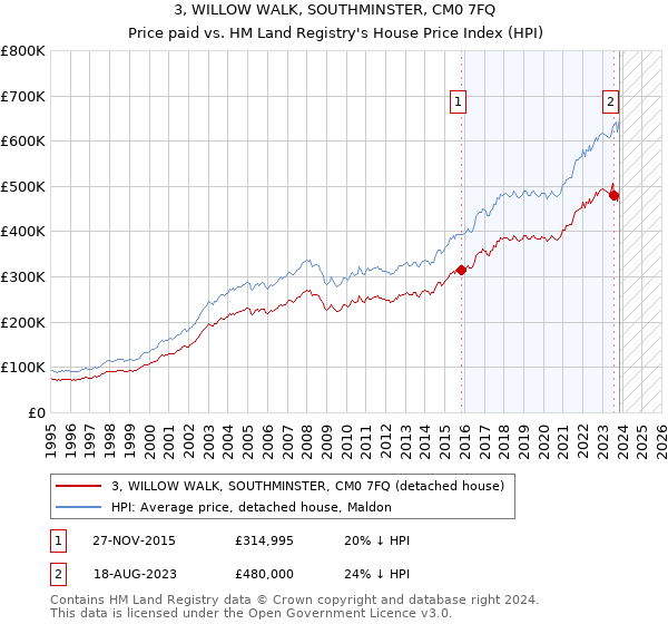 3, WILLOW WALK, SOUTHMINSTER, CM0 7FQ: Price paid vs HM Land Registry's House Price Index