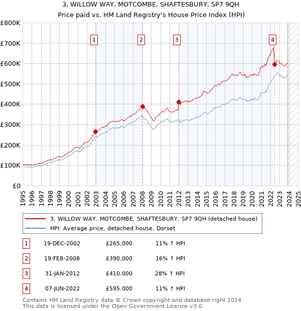 3, WILLOW WAY, MOTCOMBE, SHAFTESBURY, SP7 9QH: Price paid vs HM Land Registry's House Price Index