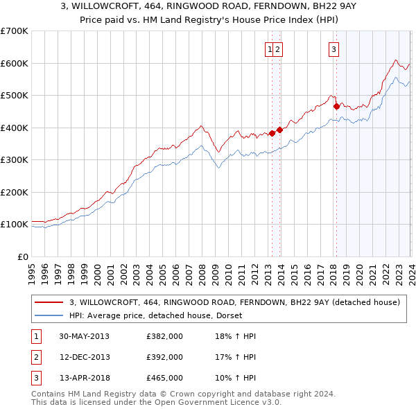 3, WILLOWCROFT, 464, RINGWOOD ROAD, FERNDOWN, BH22 9AY: Price paid vs HM Land Registry's House Price Index