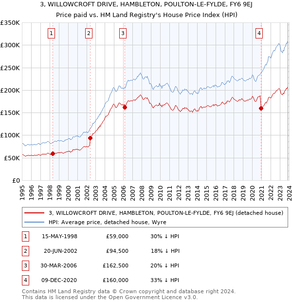 3, WILLOWCROFT DRIVE, HAMBLETON, POULTON-LE-FYLDE, FY6 9EJ: Price paid vs HM Land Registry's House Price Index