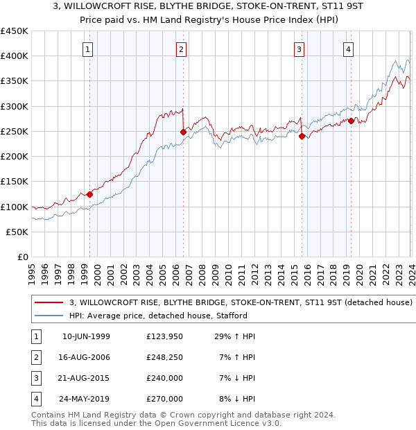 3, WILLOWCROFT RISE, BLYTHE BRIDGE, STOKE-ON-TRENT, ST11 9ST: Price paid vs HM Land Registry's House Price Index