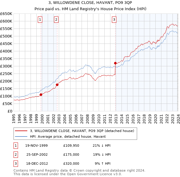 3, WILLOWDENE CLOSE, HAVANT, PO9 3QP: Price paid vs HM Land Registry's House Price Index