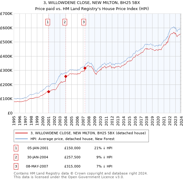 3, WILLOWDENE CLOSE, NEW MILTON, BH25 5BX: Price paid vs HM Land Registry's House Price Index
