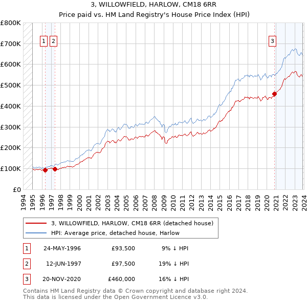 3, WILLOWFIELD, HARLOW, CM18 6RR: Price paid vs HM Land Registry's House Price Index