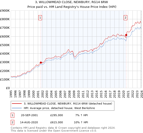 3, WILLOWMEAD CLOSE, NEWBURY, RG14 6RW: Price paid vs HM Land Registry's House Price Index