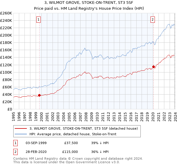 3, WILMOT GROVE, STOKE-ON-TRENT, ST3 5SF: Price paid vs HM Land Registry's House Price Index