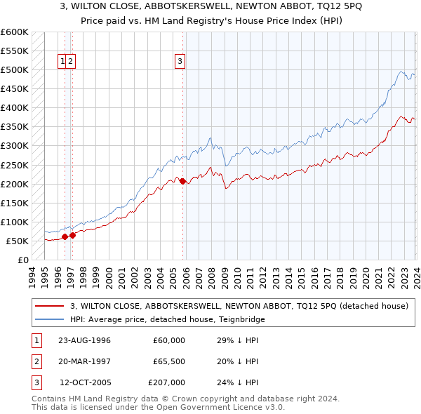 3, WILTON CLOSE, ABBOTSKERSWELL, NEWTON ABBOT, TQ12 5PQ: Price paid vs HM Land Registry's House Price Index