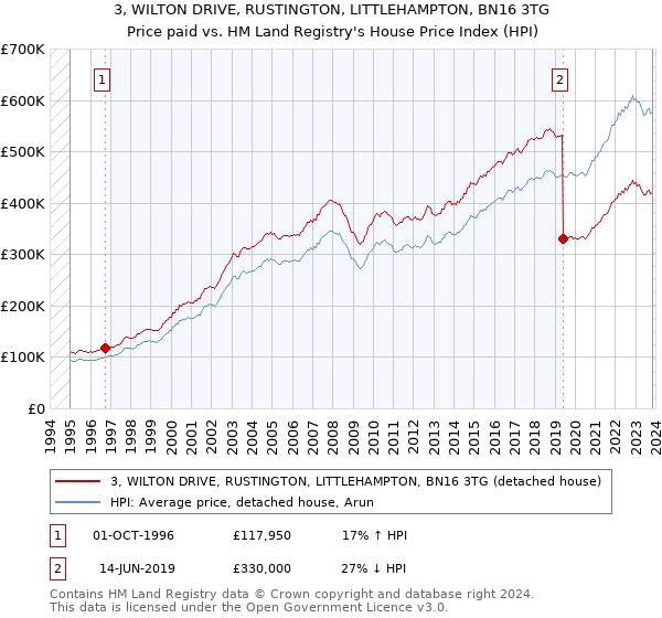 3, WILTON DRIVE, RUSTINGTON, LITTLEHAMPTON, BN16 3TG: Price paid vs HM Land Registry's House Price Index