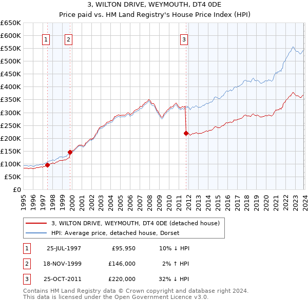 3, WILTON DRIVE, WEYMOUTH, DT4 0DE: Price paid vs HM Land Registry's House Price Index