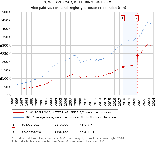 3, WILTON ROAD, KETTERING, NN15 5JX: Price paid vs HM Land Registry's House Price Index