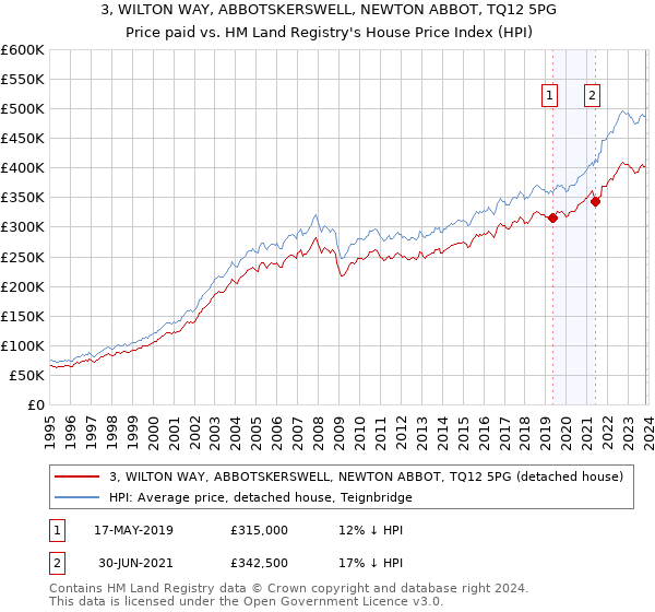 3, WILTON WAY, ABBOTSKERSWELL, NEWTON ABBOT, TQ12 5PG: Price paid vs HM Land Registry's House Price Index