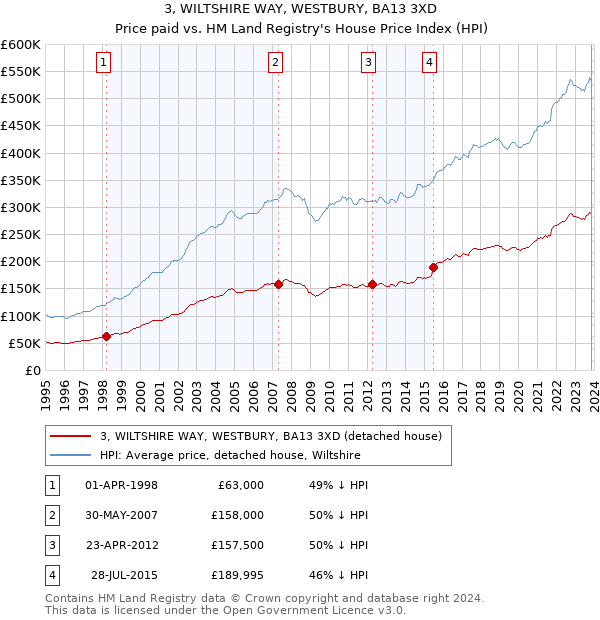 3, WILTSHIRE WAY, WESTBURY, BA13 3XD: Price paid vs HM Land Registry's House Price Index