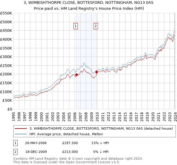 3, WIMBISHTHORPE CLOSE, BOTTESFORD, NOTTINGHAM, NG13 0AS: Price paid vs HM Land Registry's House Price Index