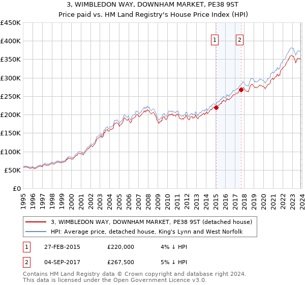 3, WIMBLEDON WAY, DOWNHAM MARKET, PE38 9ST: Price paid vs HM Land Registry's House Price Index