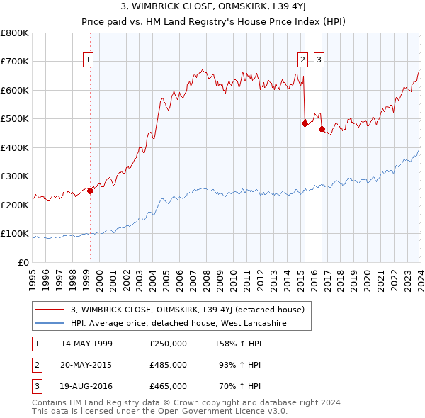 3, WIMBRICK CLOSE, ORMSKIRK, L39 4YJ: Price paid vs HM Land Registry's House Price Index