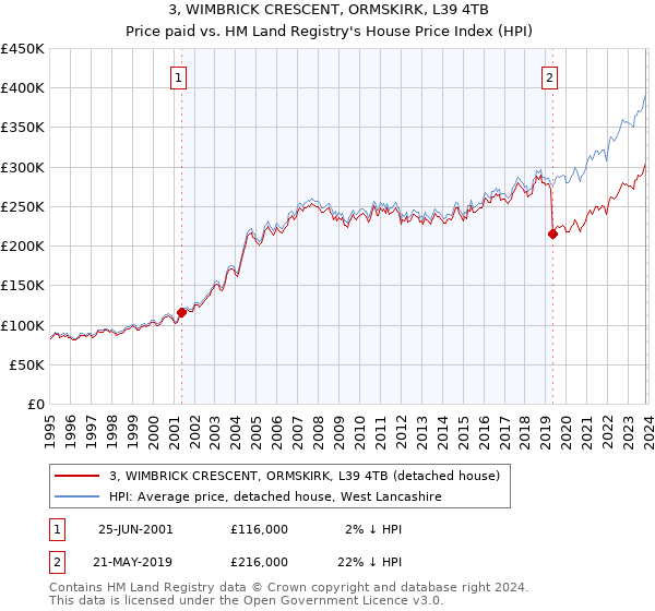 3, WIMBRICK CRESCENT, ORMSKIRK, L39 4TB: Price paid vs HM Land Registry's House Price Index