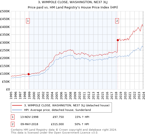 3, WIMPOLE CLOSE, WASHINGTON, NE37 3LJ: Price paid vs HM Land Registry's House Price Index