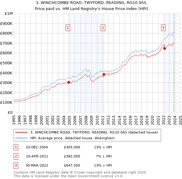 3, WINCHCOMBE ROAD, TWYFORD, READING, RG10 0AS: Price paid vs HM Land Registry's House Price Index
