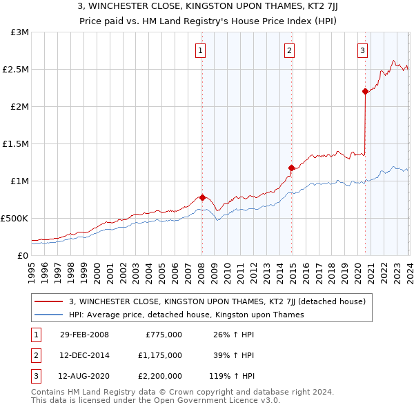 3, WINCHESTER CLOSE, KINGSTON UPON THAMES, KT2 7JJ: Price paid vs HM Land Registry's House Price Index