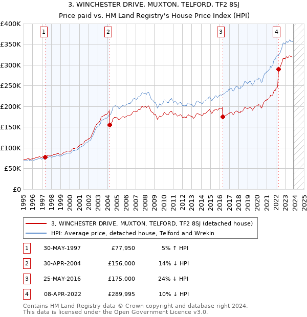 3, WINCHESTER DRIVE, MUXTON, TELFORD, TF2 8SJ: Price paid vs HM Land Registry's House Price Index