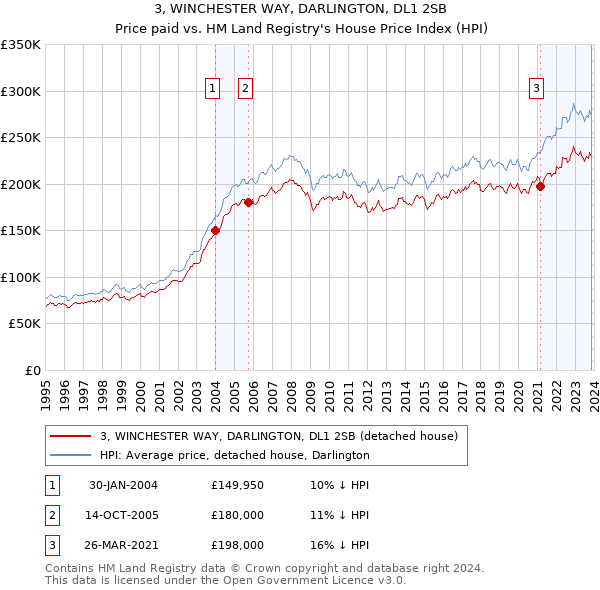 3, WINCHESTER WAY, DARLINGTON, DL1 2SB: Price paid vs HM Land Registry's House Price Index
