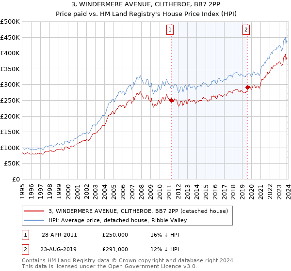3, WINDERMERE AVENUE, CLITHEROE, BB7 2PP: Price paid vs HM Land Registry's House Price Index