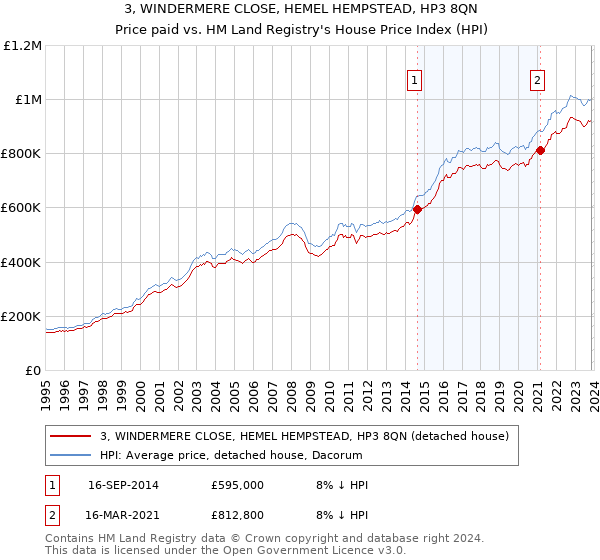 3, WINDERMERE CLOSE, HEMEL HEMPSTEAD, HP3 8QN: Price paid vs HM Land Registry's House Price Index