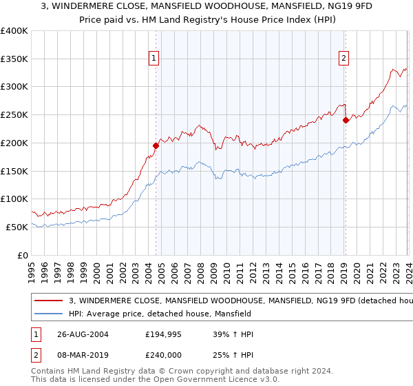 3, WINDERMERE CLOSE, MANSFIELD WOODHOUSE, MANSFIELD, NG19 9FD: Price paid vs HM Land Registry's House Price Index